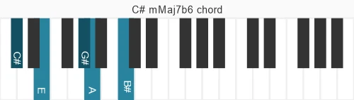 Piano voicing of chord C# mMaj7b6